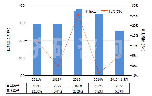 2011-2015年9月中國食用鹽(HS25010011)出口量及增速統(tǒng)計